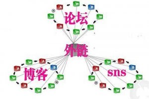 外鏈發(fā)布的位置可以是哪些？