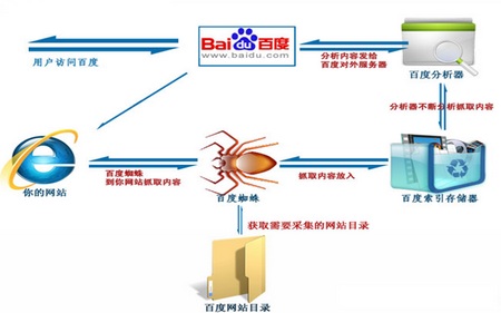 蜘蛛爬取有陷阱，謹(jǐn)慎！