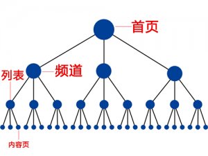 內(nèi)頁(yè)會(huì)不會(huì)傳遞權(quán)重給首頁(yè)？